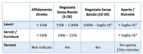 LE PROCEDURE NEL NUOVO CODICE DEGLI APPALTI Pronext