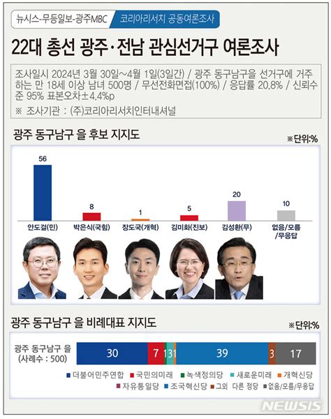 총선 여론조사 정치 1번지 광주 동남을 안도걸 56·김성환 20 네이트 뉴스