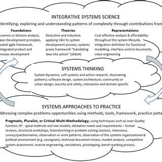 Systems Science and Systems Thinking (adapted from (16) for Numérique ...