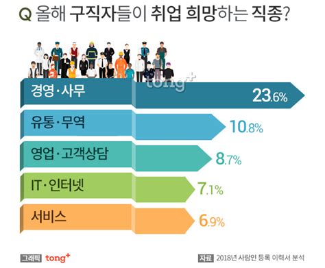 취업 희망 직종 1위 男 생산·제조 女 경영·사무… 이들의 희망 연봉은 디지틀조선일보 디조닷컴