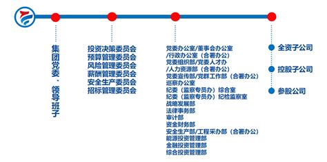 组织机构 福建投资集团