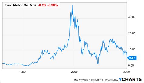 Ford Get Some Perspective Nyse F Seeking Alpha