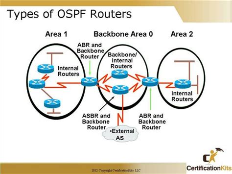 Cisco Ccna Ospf Part Iv