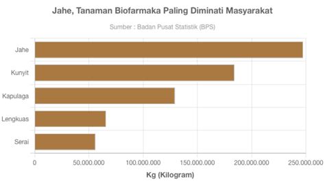 Jahe Tanaman Biofarmaka Paling Diminati Masyarakat Goodstats Data