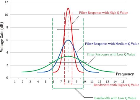 How Does Quality Factor Or Q Factor Impact The Performance Of An Inductor