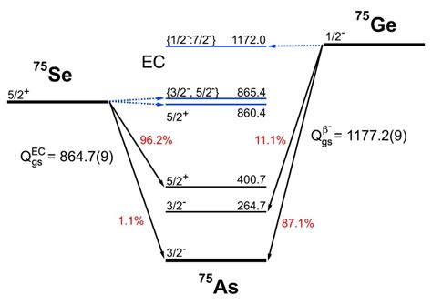 color  decay scheme   se ec   ge  decay  main