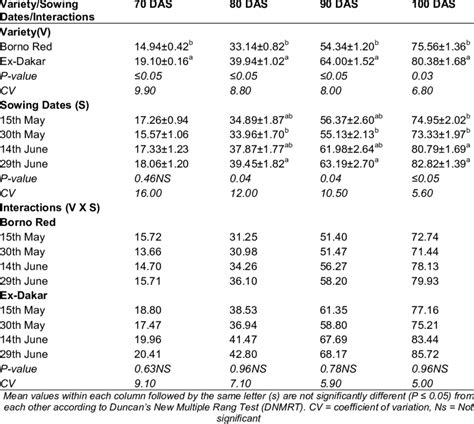 Effect Of Variety Sowing Date And Their Interaction On Leaf