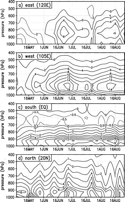 Time Sections Of Pentad Mean Moisture ¯ux 10 6 Kg Kg À1 M S À1 Hpa À1