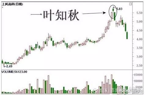 珍藏 史上最全k线经典组合形态解析。不懂请不要炒股（很全面了） 知乎