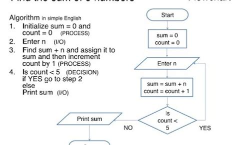 Mengenal 3 Notasi Algoritma Deskriptif Pseudocode Dan Flowchart