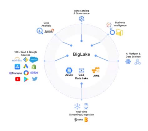 Google Cloud Opens Door To The Lakehouse With BigLake