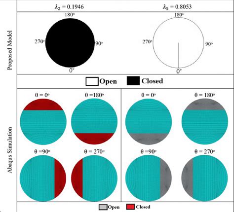 Statuses Of Crack Of An Unbalanced Shaft Download Scientific Diagram