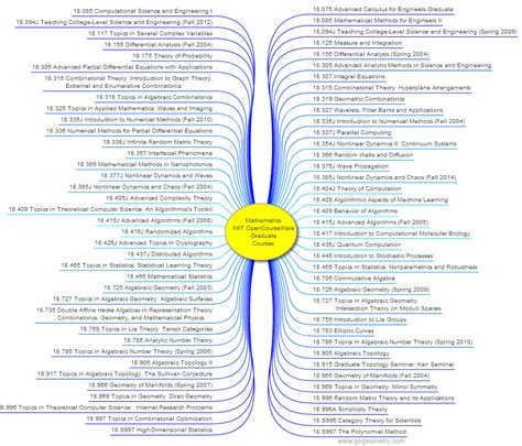 Free Mathematics Graduate Courses by the MIT OpenCourseWare ...