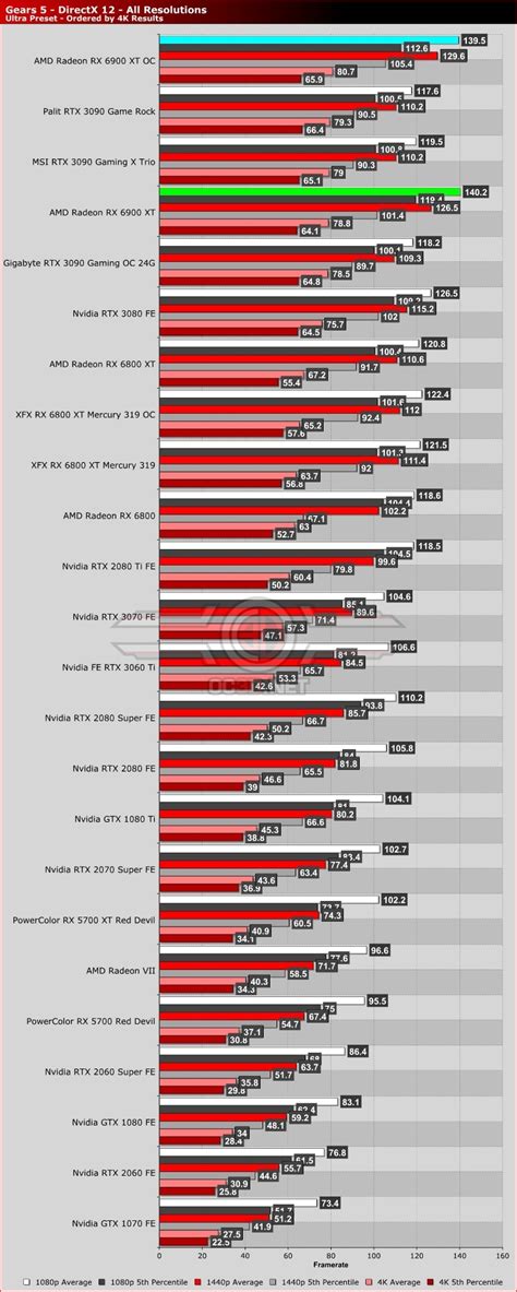 Amd Radeon Rx 6900 Xt Review Oc3d