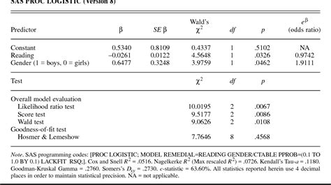 An Introduction To Logistic Regression Analysis And Reporting Semantic Scholar