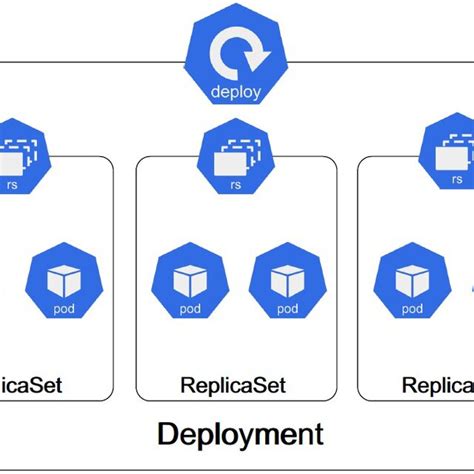 Hierarchical Structure Of Deployment Replicaset And Pod Adapted From