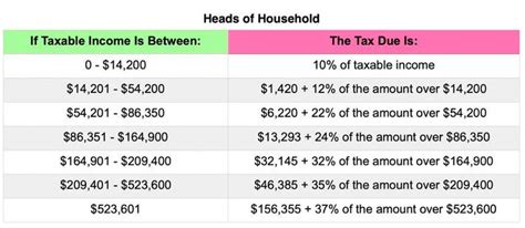 Tax Brackets 2022 Chart