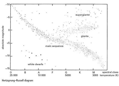 Understanding The Hertzsprung Russell Diagram A Visual Guide To