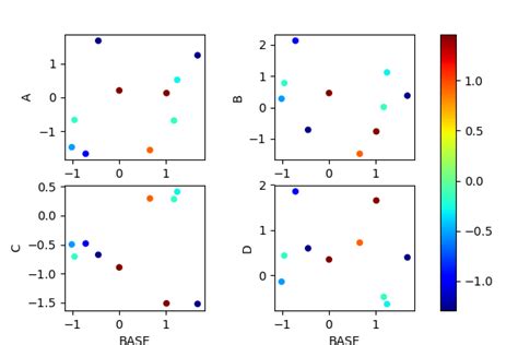 Python One Colorbar For Multiple Pandas Subplots Stack Overflow