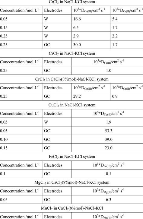 Values Of The Diffusion Coefficient For Different Metal Ions Obtained