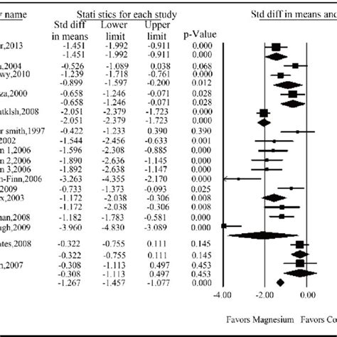 Forest Plot Evaluating The Smd Standard Difference In Means In Opioid