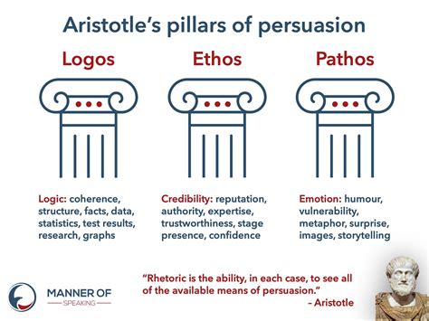 Rhetorical Appeals