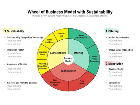 Wheel Of Business Model With Sustainability Presentation Graphics