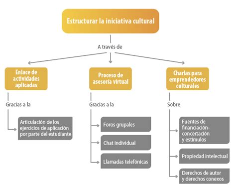 Mapa conceptual ejemplos Guía paso a paso