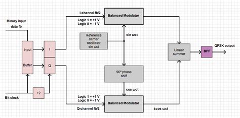 Qpsk Modulator Eeweb