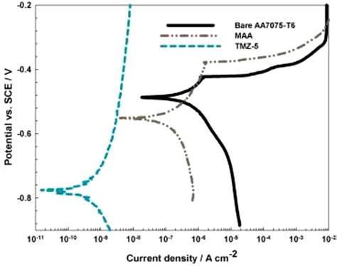 Potentiodynamic Polarization Curves Recorded In Harrisons Solution For