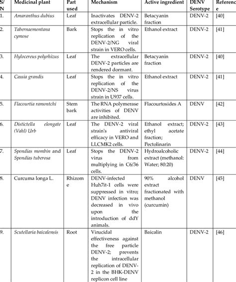 Medicinal Plants Exhibiting Potential Antiviral Activity With The