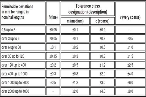 Engineering Tolerances Types Fundamental Rules And Fits Wayken