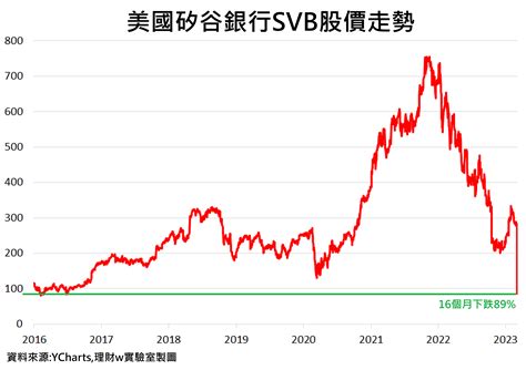 銀行再大也會倒從SVB與瑞士信貸身上看見金融股背後的投資風險 理財W實驗室 股票 商周財富網