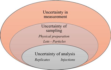 The Main Components Of Uncertainty In Measurement Uncertainty Of