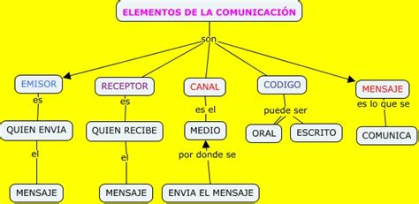 Mapa Conceptual Elementos De La Comunicación