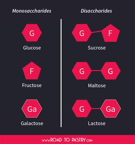 Pastry Science 1 What Are Sugars Road To Pastry