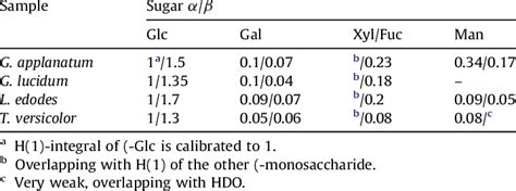 Ratio Of The Monosaccharide Components In The Samples Of G Applanatum Download Scientific