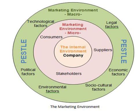 Lecture 1b Marketing Environment Flashcards Quizlet