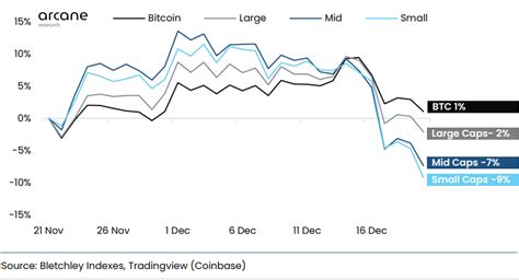 Altcoin Indexes Take Beating As Investors Flip Alts For Bitcoin The