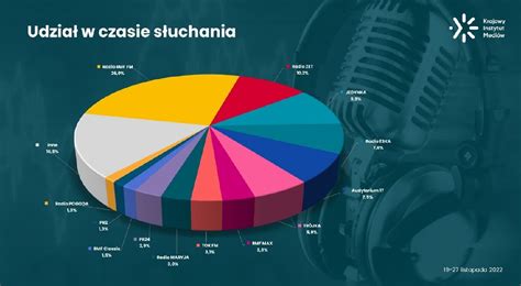 Co piąty Polak słucha Polskiego Radia Krajowy Instytut Mediów