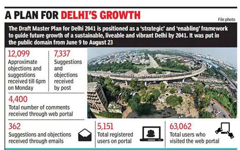 DDA Receives 12 000 Suggestions On Draft Delhi Master Plan 2041