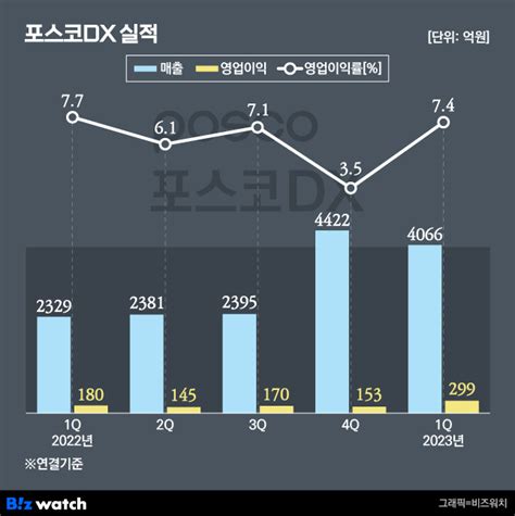 포스코dx 스마트공장·로봇 타고 영업익 훌쩍