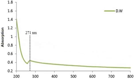 Uv Visible Absorption Spectra Of Zro Nanoparticles Prepared In D W