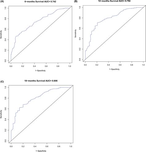 Receiver Operating Characteristic Curves A B C Download Scientific Diagram