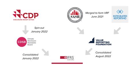 Gri Issb And Esrs The Major Sustainability Standards