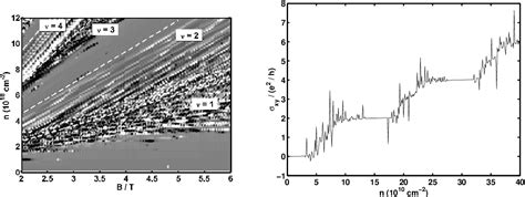 Figure 4 From Compressibility In The Integer Quantum Hall Effect Within