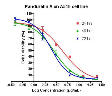 Dose Response Curves Using GraphPad Prism Of Panduratin A Tested In