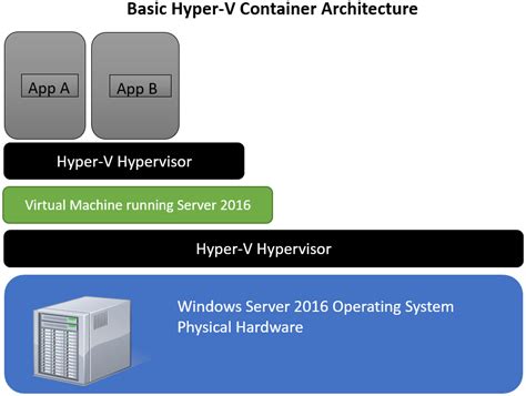 Nested Virtualization On Hyper V Windows Server