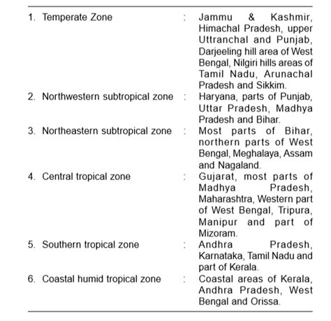 Cropping Patterns in India: Factors Affecting; Most Important Cropping Patterns - Civilsdaily