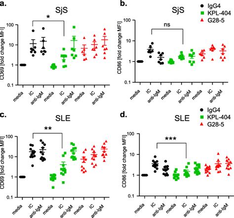 Kpl 404 Blocks T Cell Induced B Cell Activation In Pbmc Cultures From